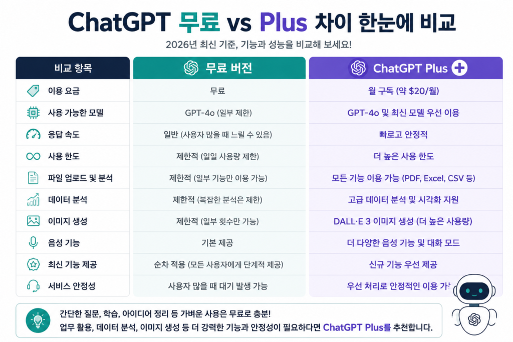 ChatGPT 무료 버전과 Plus 기능 비교표