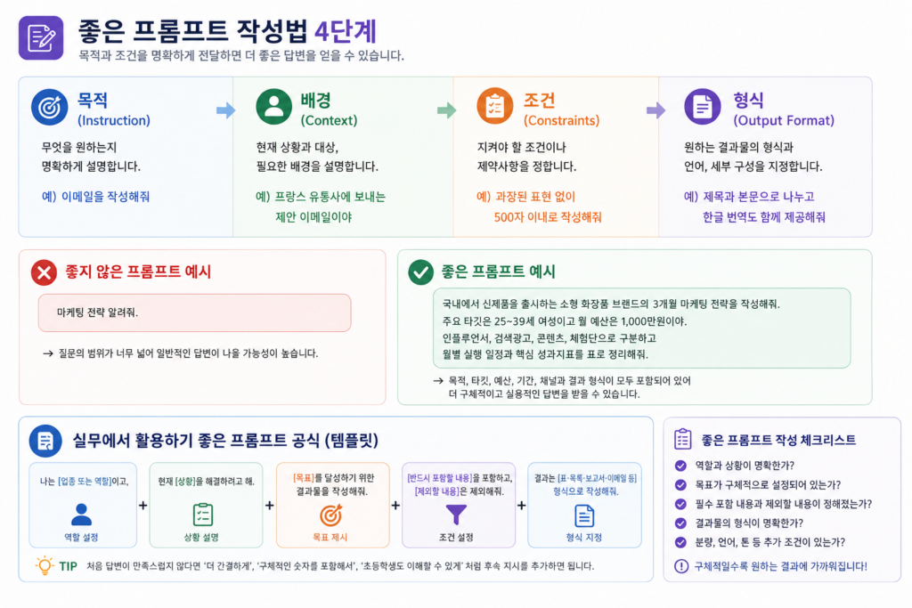 좋은 ChatGPT 프롬프트를 작성하는 4단계 방법을 설명하는 인포그래픽입니다. 목적, 배경, 조건, 결과 형식을 포함하는 프롬프트 작성법을 소개합니다.