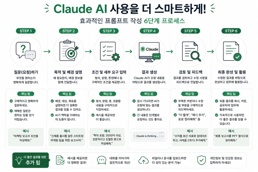 Claude AI 프롬프트 작성 방법과 효과적인 사용법 6단계