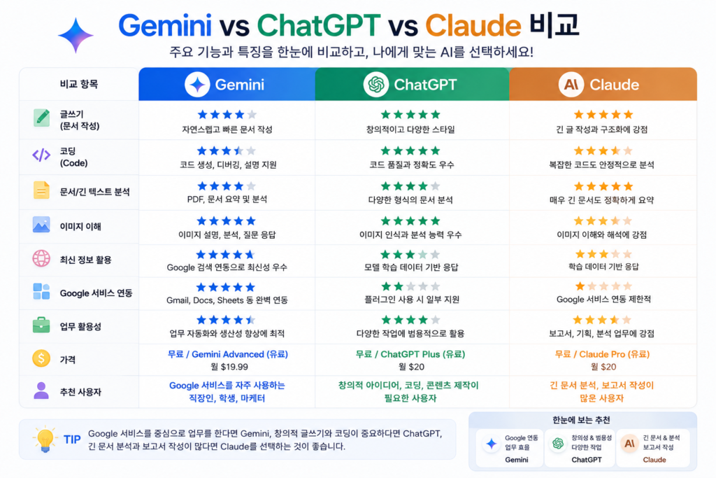 Google Gemini와 ChatGPT, Claude 기능 비교 인포그래픽