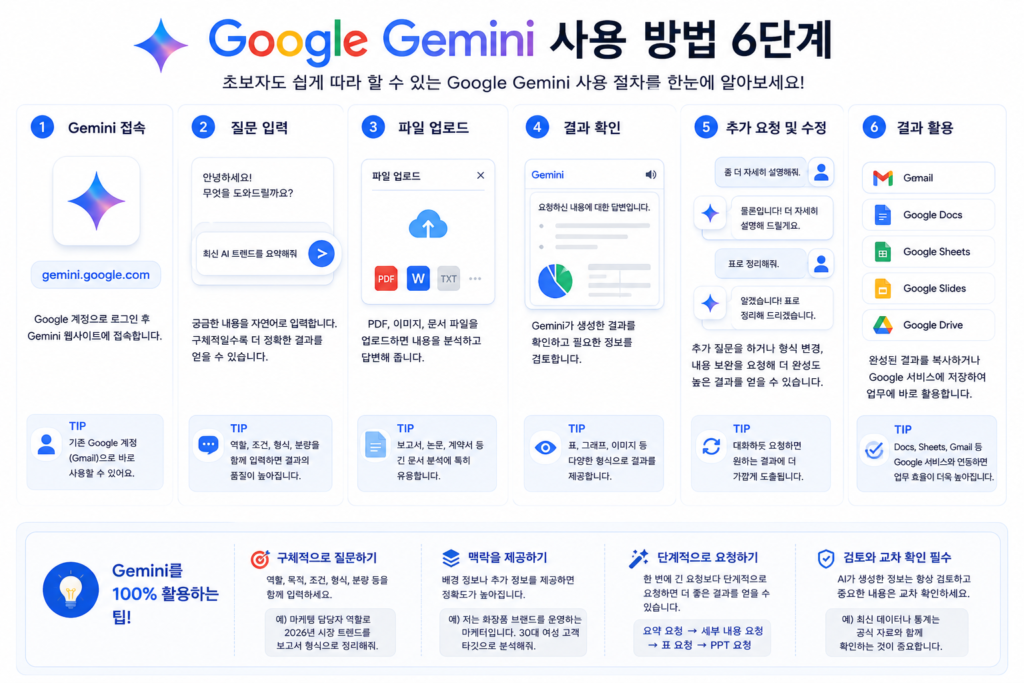 Google Gemini 사용 방법과 프롬프트 작성 6단계 가이드