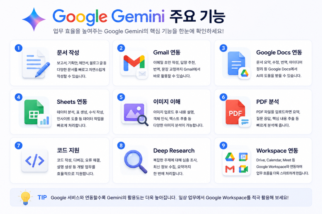 Google Gemini 주요 기능과 Google Workspace 연동 기능 인포그래픽