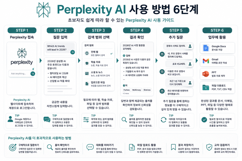 Perplexity AI 사용 방법과 검색형 AI 활용 6단계 가이드