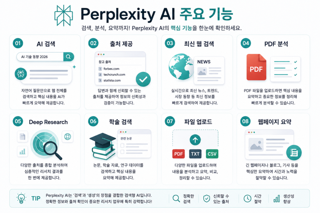 Perplexity AI 주요 기능과 AI 검색, 출처 제공, PDF 분석 기능 인포그래픽