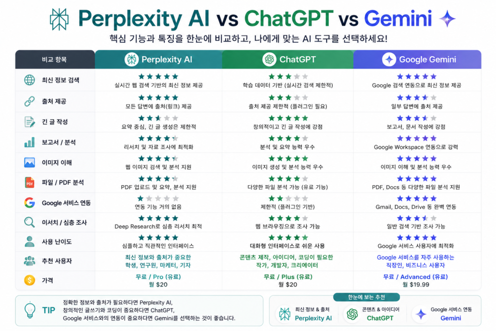 erplexity AI와 ChatGPT, Google Gemini 기능 비교 인포그래픽