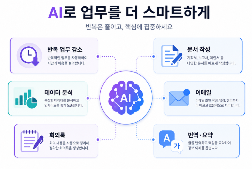 AI 업무 자동화 도구로 문서 작성, 이메일, 데이터 분석, 회의록, 번역과 요약을 자동화하는 주요 활용 영역