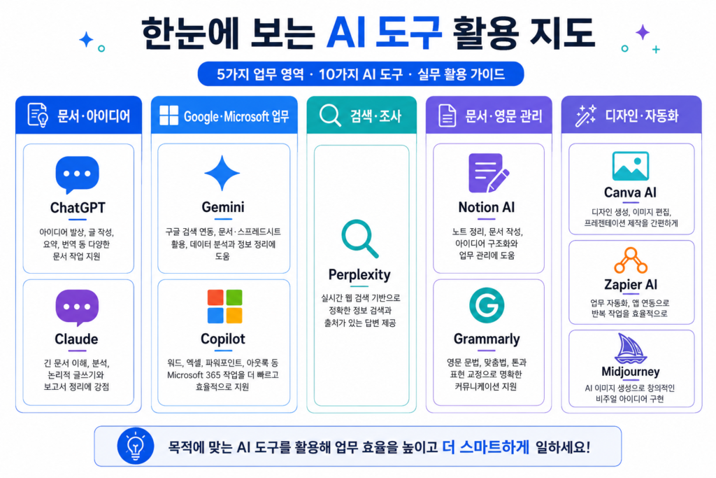 ChatGPT, Claude, Gemini, Copilot 등 2026년 AI 업무 자동화 도구 TOP10의 주요 활용 분야 비교