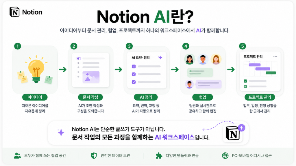 Notion AI 사용법 개념 소개 이미지