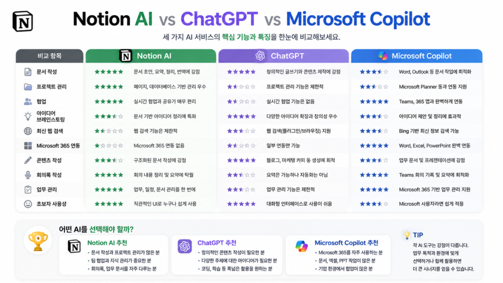 Notion AI ChatGPT Microsoft Copilot 비교