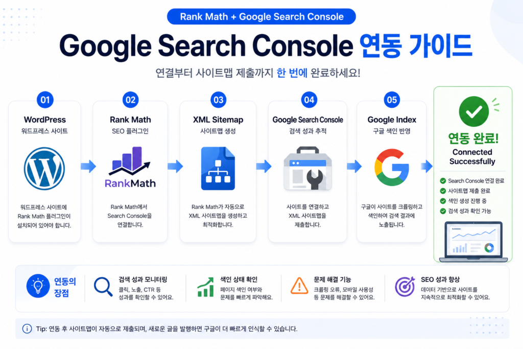 Rank Math와 Google Search Console 연동 과정