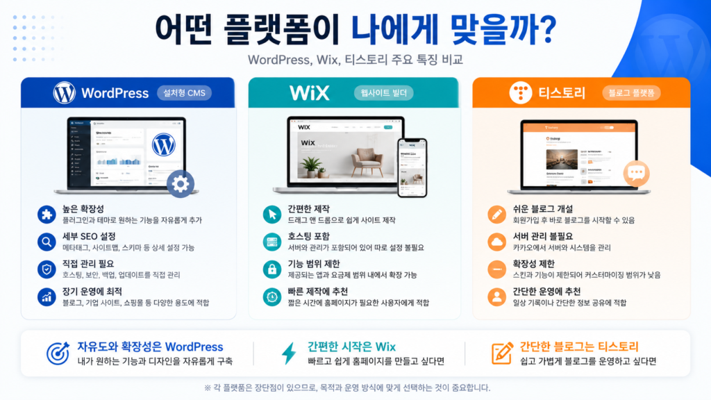 워드프레스와 Wix, 티스토리의 제작 난이도와 확장성 비교