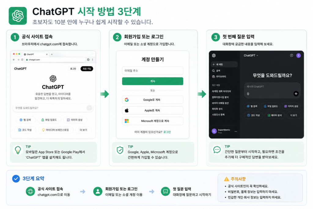 ChatGPT를 처음 사용하는 사용자를 위한 시작 방법을 단계별로 설명하는 인포그래픽입니다.