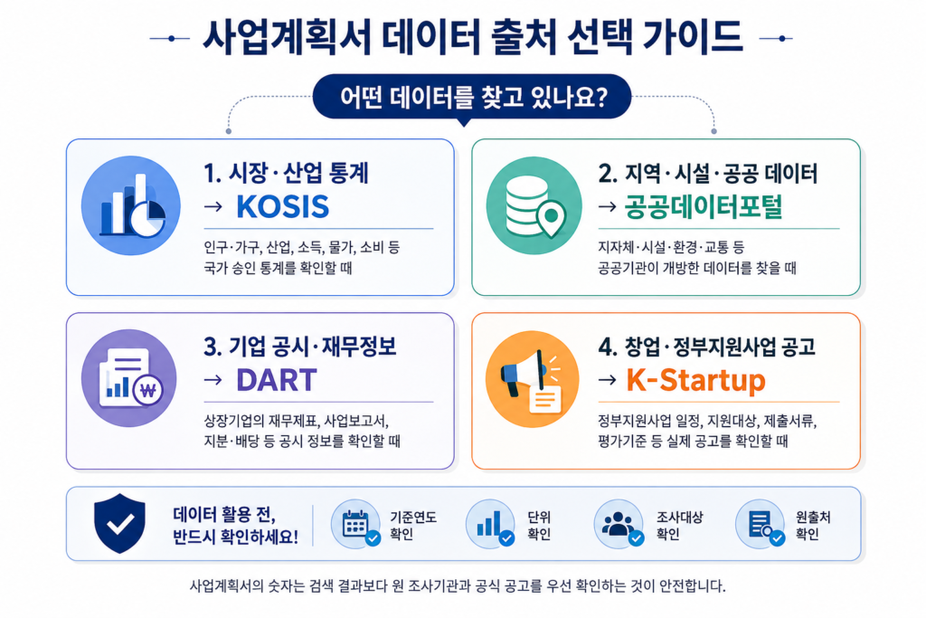 시장 통계는 KOSIS, 공공 데이터는 공공데이터포털, 기업 공시는 DART, 창업지원사업은 K-Startup에서 확인하는 출처 가이드