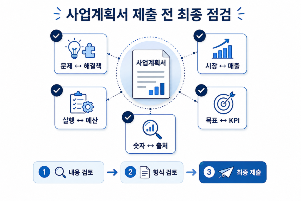 문제와 해결책, 시장과 매출, 실행계획과 예산, 목표와 KPI, 숫자와 출처의 연결 여부를 확인하는 사업계획서 최종 체크리스트