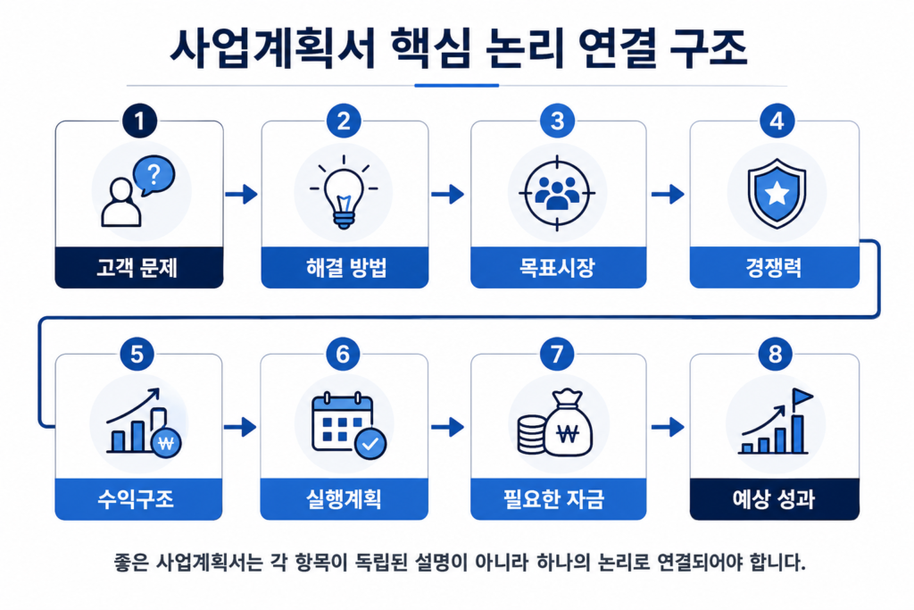 고객 문제부터 해결 방법, 목표시장, 경쟁력, 수익구조, 실행계획, 자금과 예상 성과까지 이어지는 사업계획서 작성 흐름