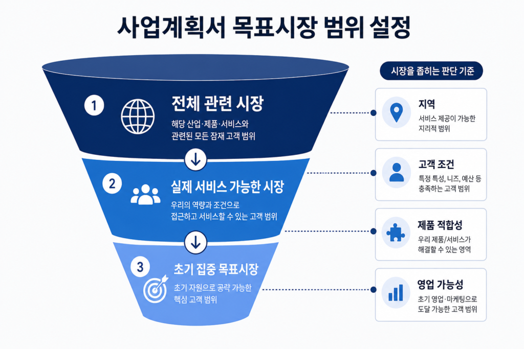 전체 관련 시장에서 실제 서비스 가능한 시장과 초기 집중 목표시장으로 고객 범위를 좁히는 사업계획서 시장 분석 구조