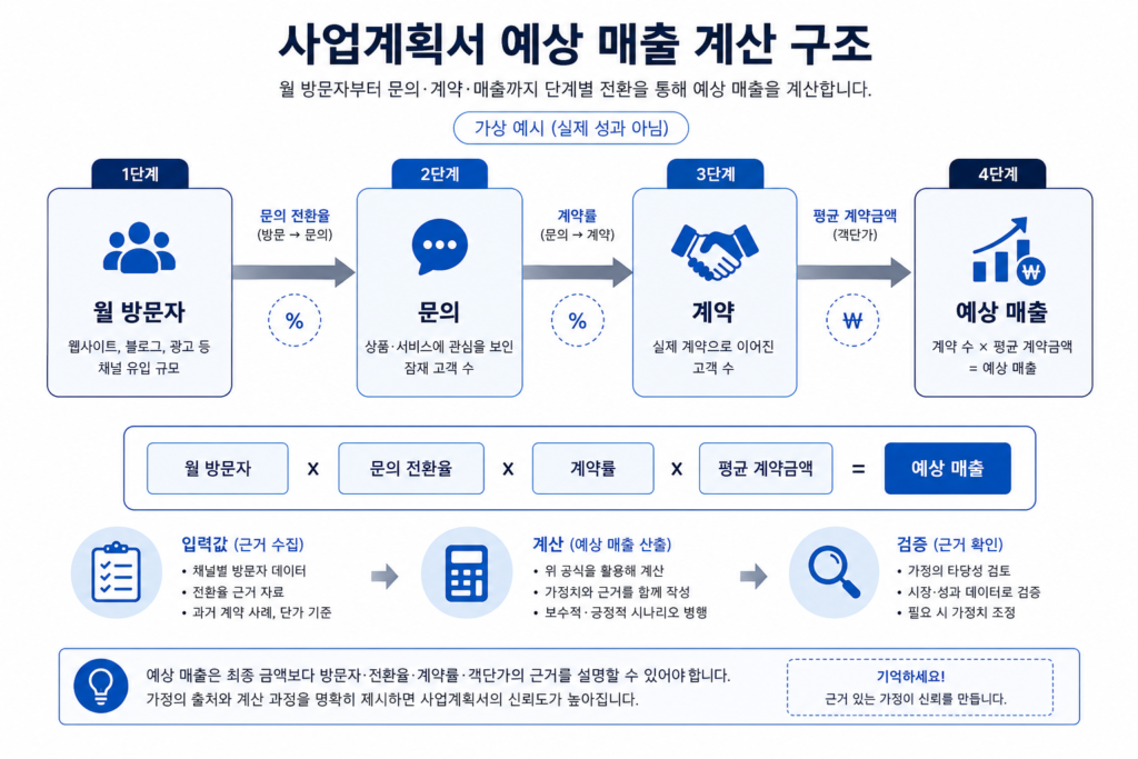 월 방문자와 문의 전환율, 계약률, 평균 계약금액을 이용해 예상 매출을 계산하는 전환 구조
