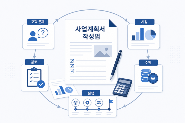 사업계획서의 고객 문제, 시장 분석, 수익 구조, 실행계획과 체크리스트를 하나의 흐름으로 정리한 가이드 이미지