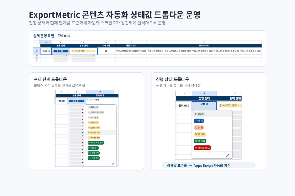 ExportMetric 콘텐츠 관리 시트에서 진행 상태와 현재 단계 값을 드롭다운으로 표준화해 자동화에 사용하는 실제 화면