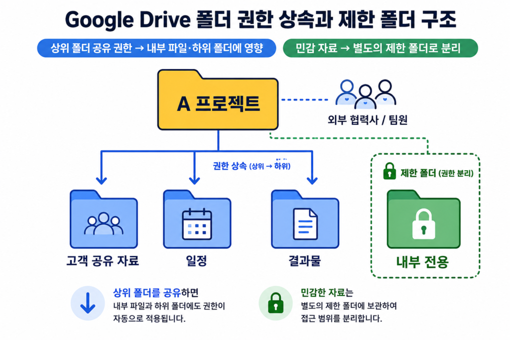 Google Drive의 상위 프로젝트 폴더 공유 권한이 내부 파일과 하위 폴더에 적용되고 내부 전용 자료는 제한 폴더로 분리되는 구조