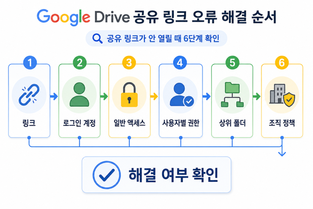 Google Drive 공유 링크가 열리지 않을 때 링크 로그인 계정 일반 액세스 사용자 권한 상위 폴더 조직 정책 순서로 확인하는 문제 해결 흐름