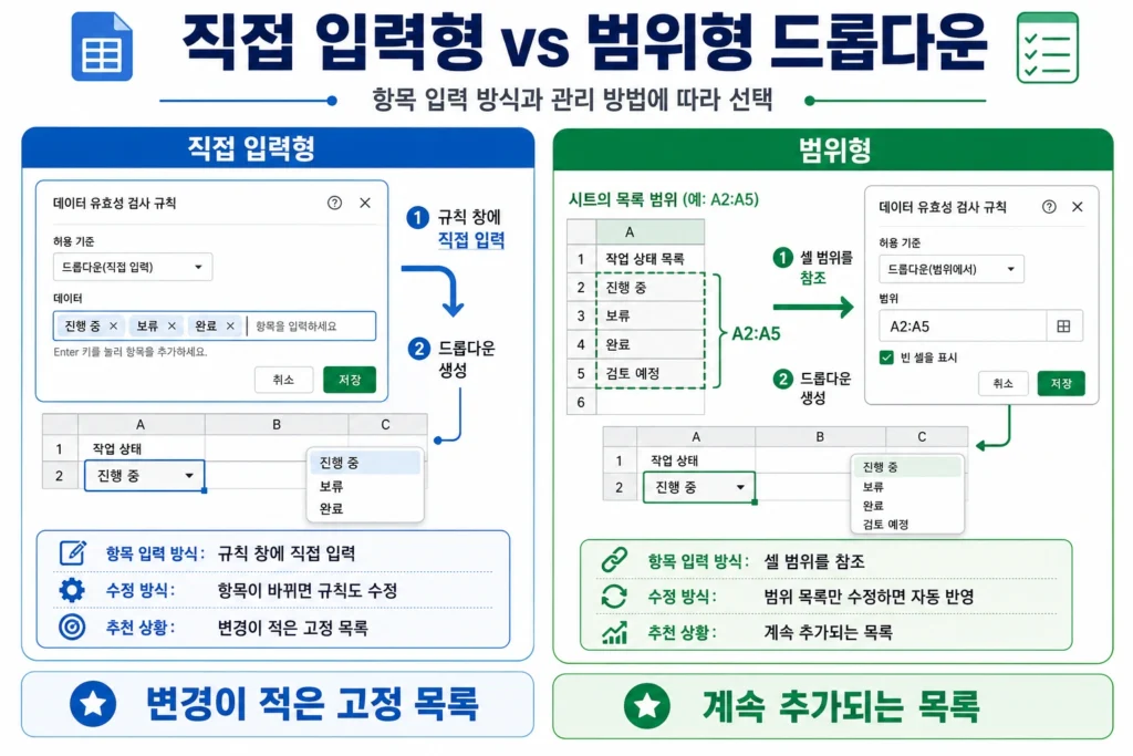 고정된 항목을 직접 입력하는 드롭다운과 셀 범위를 참조하는 드롭다운의 차이를 비교한 인포그래픽