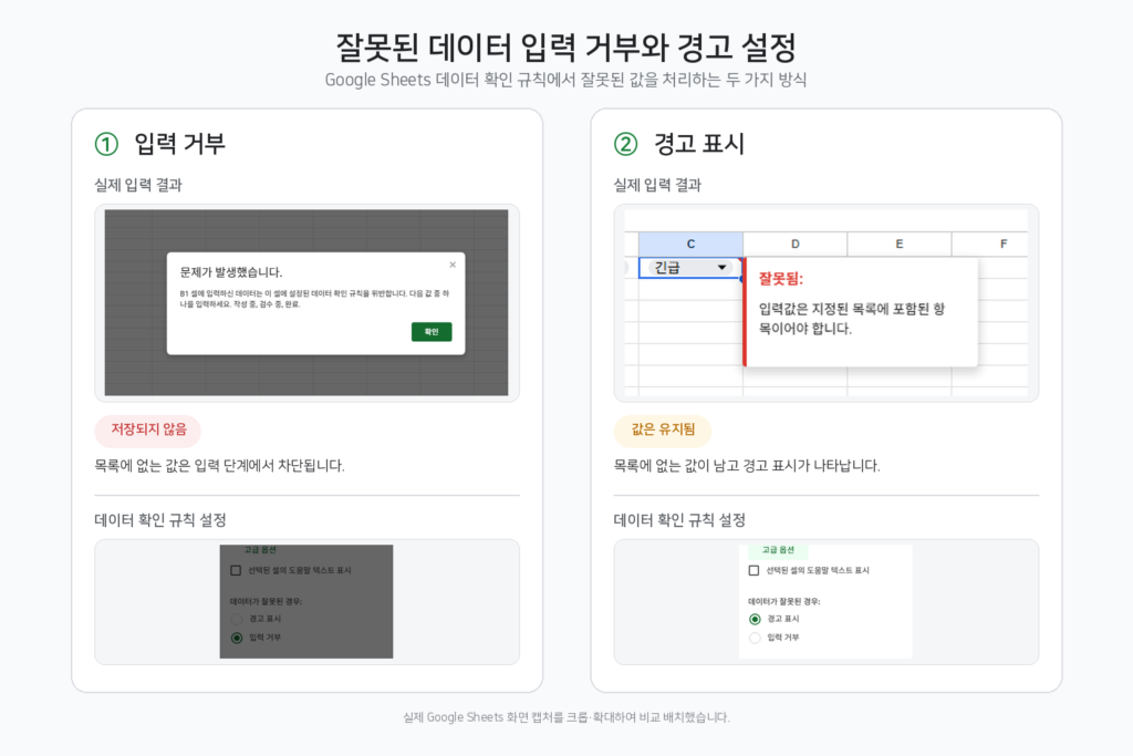 Google Sheets 데이터 확인 규칙에서 잘못된 데이터 입력을 거부하거나 경고하도록 설정하는 실제 화면