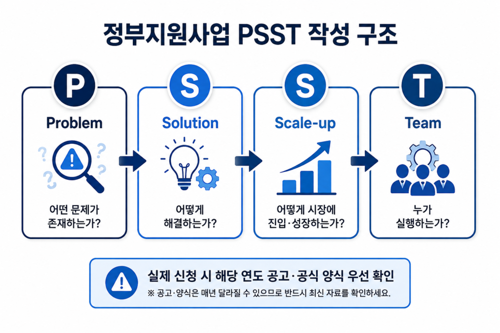 Problem, Solution, Scale-up, Team이 문제 정의부터 해결, 사업 성장과 실행팀으로 연결되는 PSST 사업계획서 구조