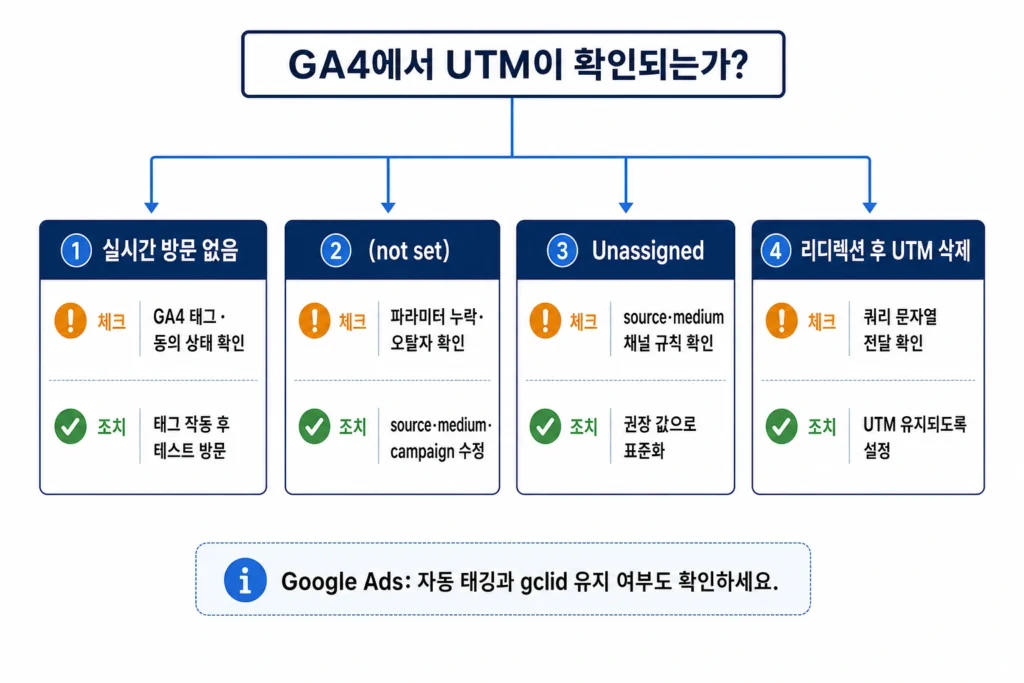 GA4 UTM 추적 오류를 링크, 태그, 리디렉션, 측정기준 순서로 점검하는 흐름도
