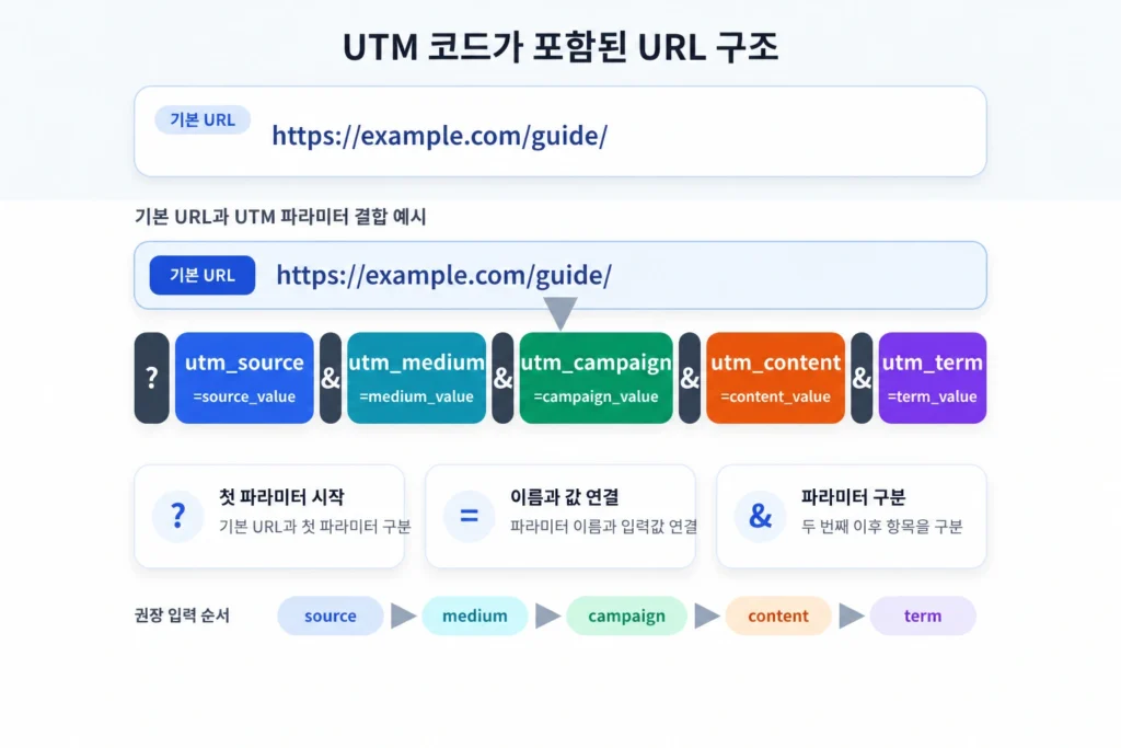 기본 페이지 주소 뒤에 source, medium, campaign 파라미터를 연결한 UTM 코드가 포함된 URL 구조