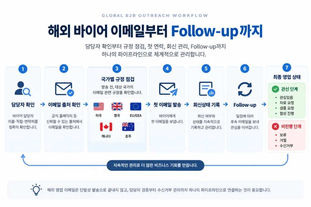 해외 바이어 담당자 확인부터 이메일 규정 점검, 첫 연락, 회신관리와 Follow-up까지 이어지는 업무 흐름