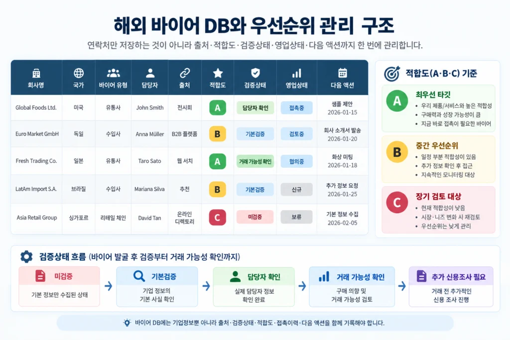 해외 바이어 리스트에서 기업정보, 검증상태, A·B·C 적합도, 영업상태와 다음 액션을 관리하는 구조