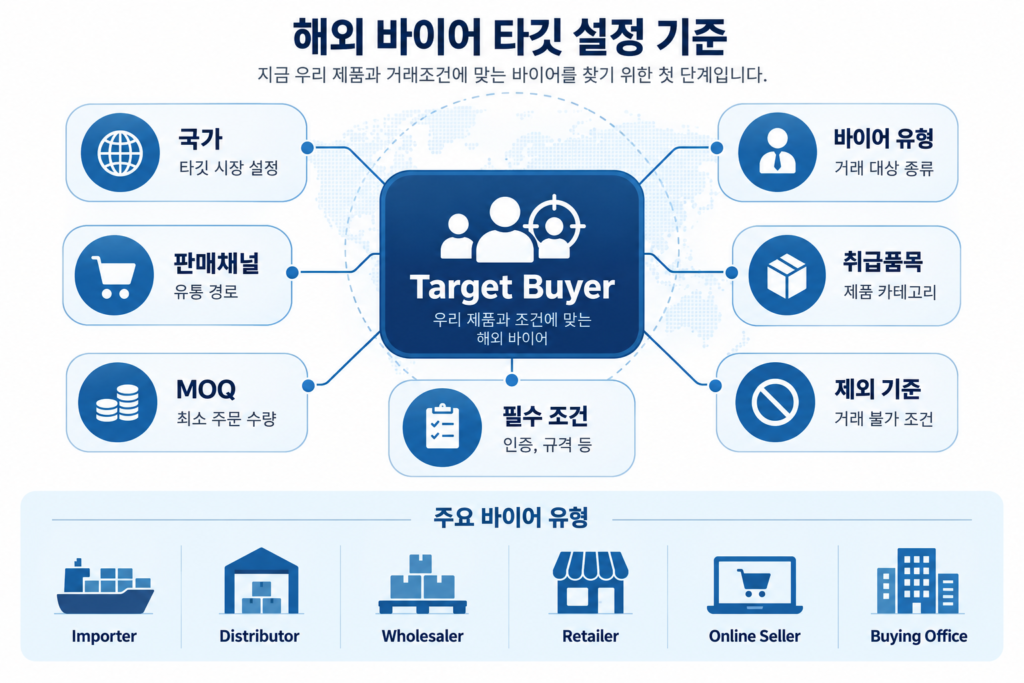 국가, 바이어 유형, 판매채널, 취급품목, MOQ와 제외 기준으로 해외 바이어 타깃을 설정하는 방법