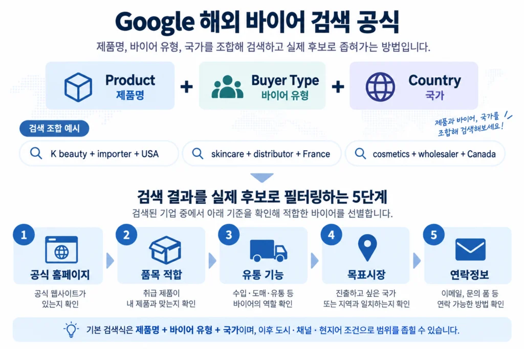 제품명과 바이어 유형, 국가를 조합해 Google에서 해외 바이어를 검색하고 후보를 필터링하는 방법