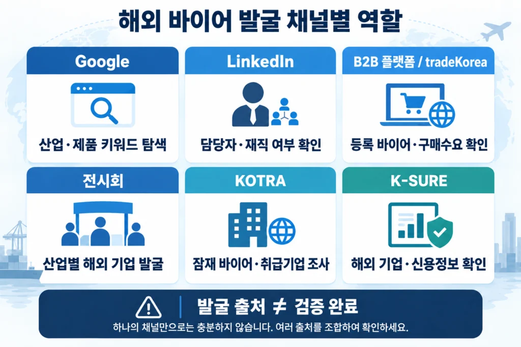Google, LinkedIn, B2B 플랫폼, 전시회, KOTRA와 K-SURE를 활용한 해외 바이어 발굴 채널 비교
