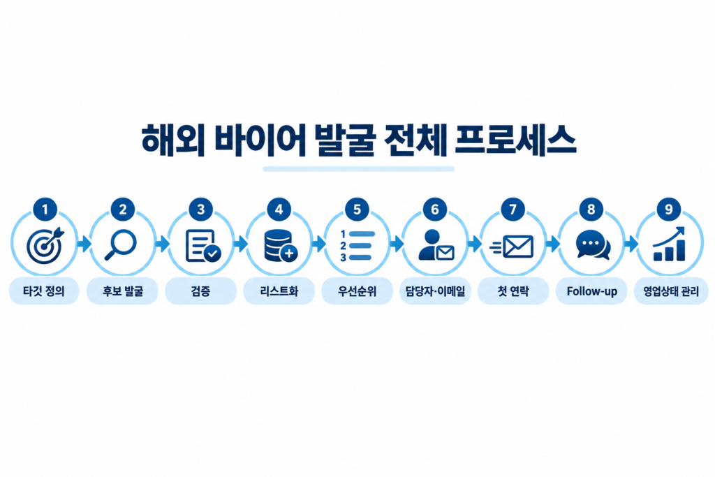 타깃 정의부터 후보 발굴, 검증, 리스트화, 연락과 후속관리까지 이어지는 해외 바이어 발굴 프로세스