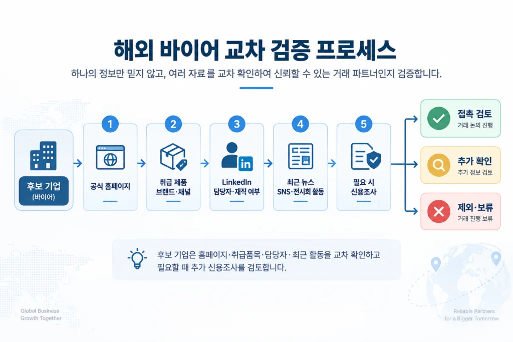 공식 홈페이지, 취급 제품, LinkedIn 담당자, 최근 활동과 신용정보를 교차 확인하는 해외 바이어 검증 과정